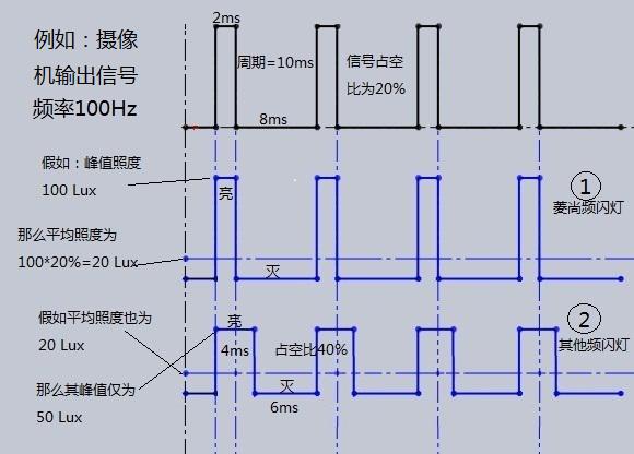 菱尚頻閃信號示意